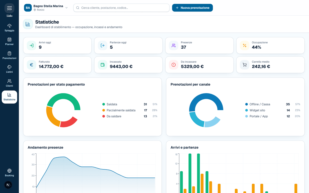 Dashboard statistiche